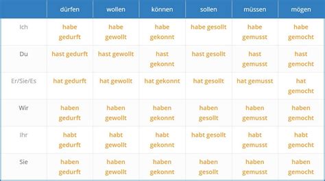 German verb Conjugation: modal verbs, present, future ...